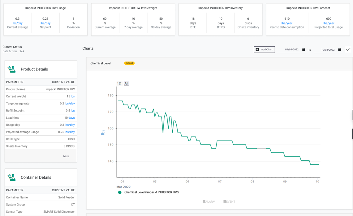 SmartDisp dashboard 1 solid chemistry monitoring level details