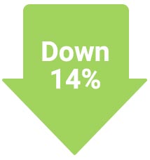 Down 14%